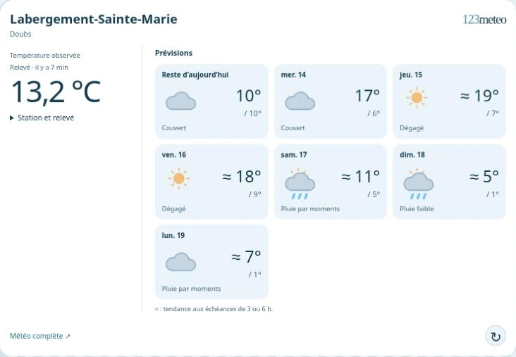 Widget météo avec température observée et prévisions à sept jours, pictogrammes du ciel et températures minimales et maximales